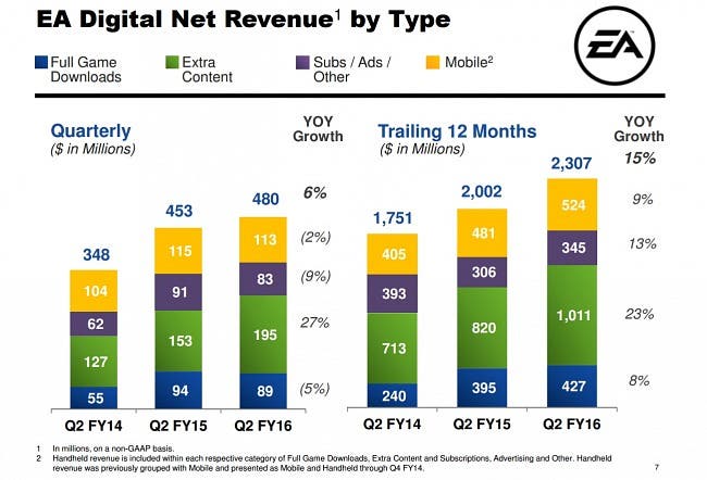 EA obtiene más beneficios vendiendo DLCs que con sus juegos digitales