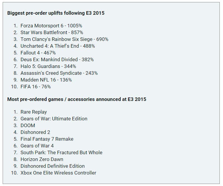 E3 Amazon