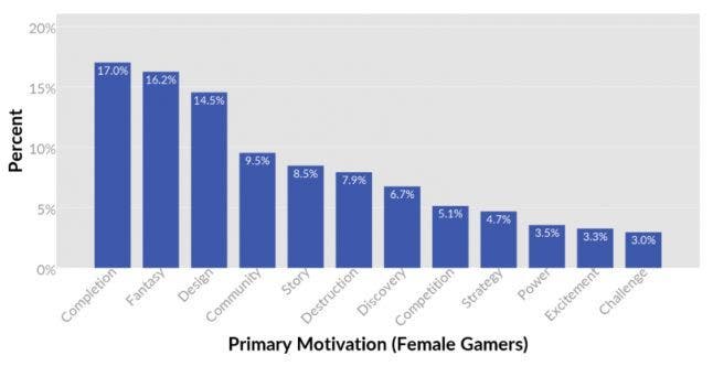 Los hombres y las mujeres queremos cosas diferentes de los videojuegos 109