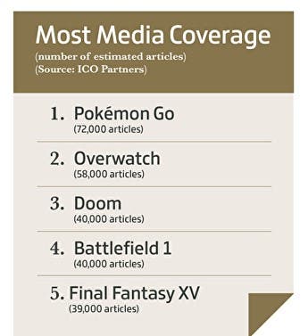 Interesante lista de los juegos con mayor cobertura mediática en 2016 109