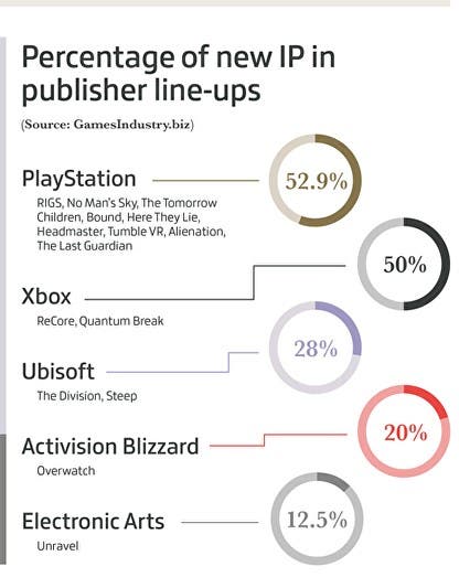 Atento al porcentaje de nuevas franquicias de Xbox respecto a la competencia en el pasado año 111