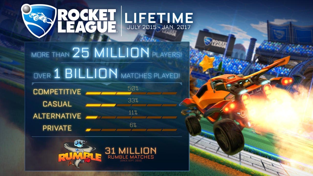 La fórmula de Rocket League sigue imparable y alcanza cifras increíbles 109
