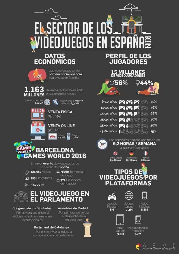 La industria de los videojuegos no deja de crecer en España 105