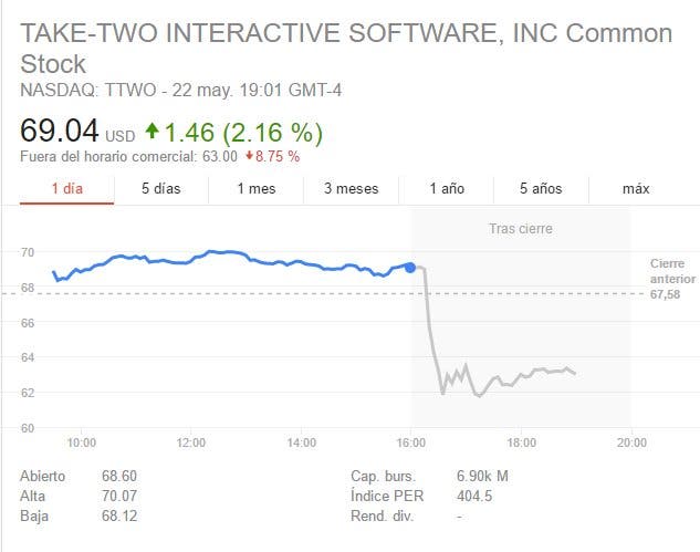Take-Two cae en bolsa por el retraso de Red Dead Redemption 2 107