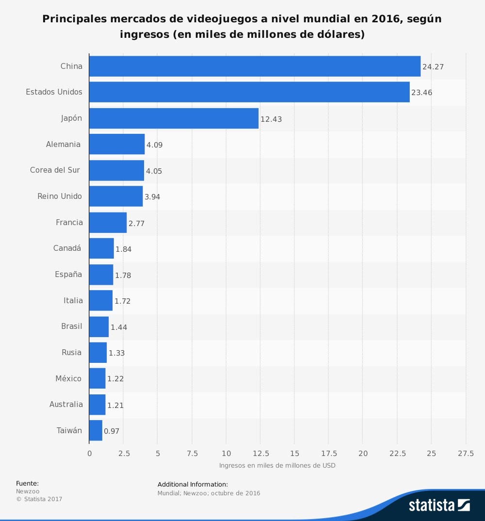 ¿Sabes cuáles fueron los principales mercados de videojuegos durante 2016? 111