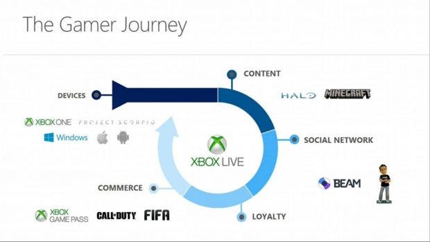Phil Spencer augura un importante crecimiento para Xbox Live 109
