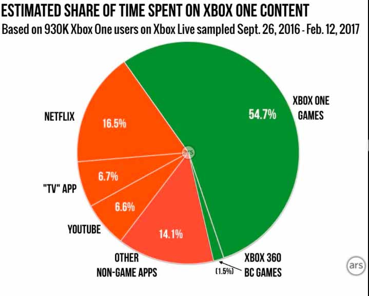 Esto es a lo que dedican su tiempo los usuarios de Xbox One y Xbox 360 118