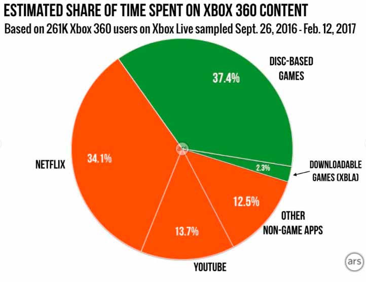 Esto es a lo que dedican su tiempo los usuarios de Xbox One y Xbox 360 119