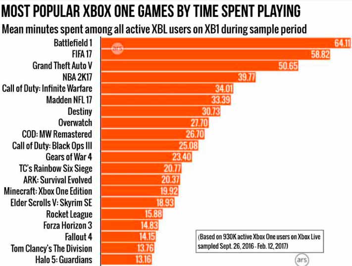 Esto es a lo que dedican su tiempo los usuarios de Xbox One y Xbox 360 121