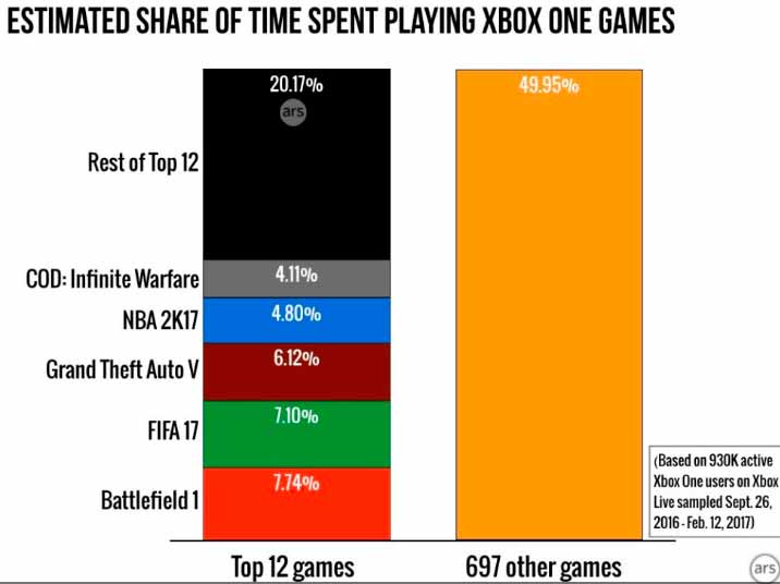 Esto es a lo que dedican su tiempo los usuarios de Xbox One y Xbox 360 120