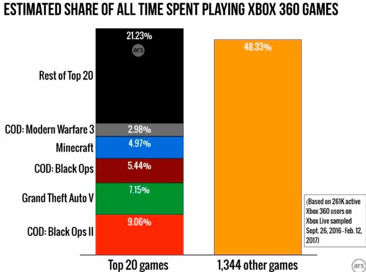 Esto es a lo que dedican su tiempo los usuarios de Xbox One y Xbox 360 124