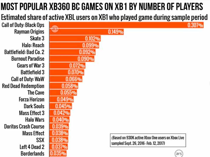 Esto es a lo que dedican su tiempo los usuarios de Xbox One y Xbox 360 123