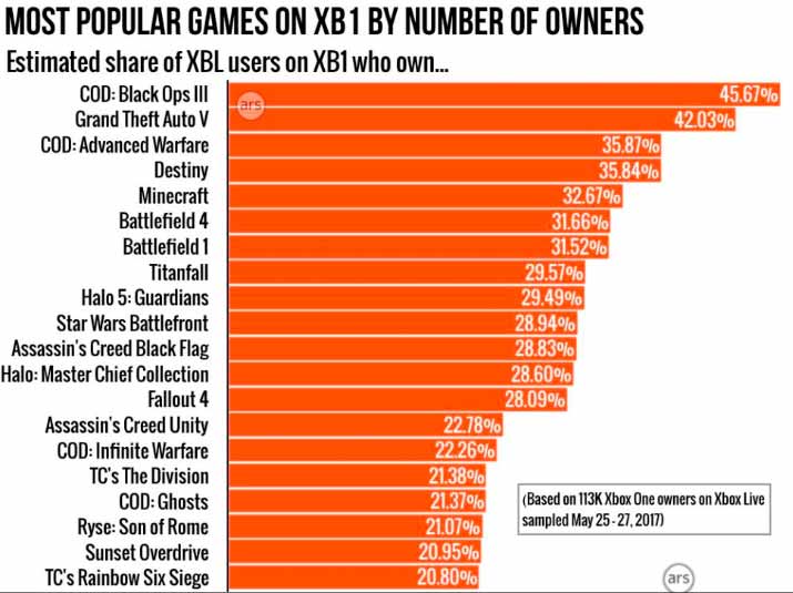 Esto es a lo que dedican su tiempo los usuarios de Xbox One y Xbox 360 122