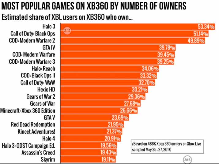 Esto es a lo que dedican su tiempo los usuarios de Xbox One y Xbox 360 125