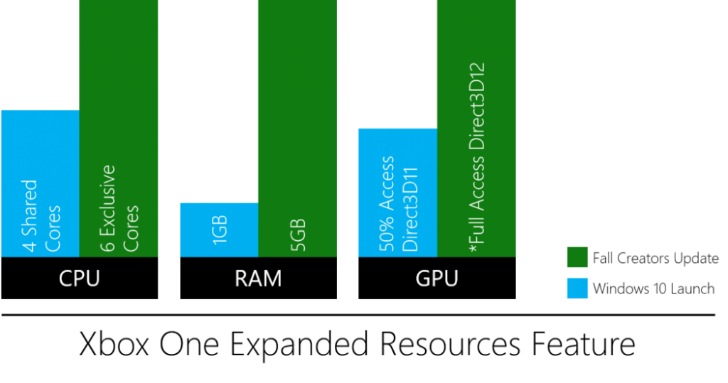La Fall Creators Update de Windows 10 habilitará más recursos para las Universal Windows Platform 109