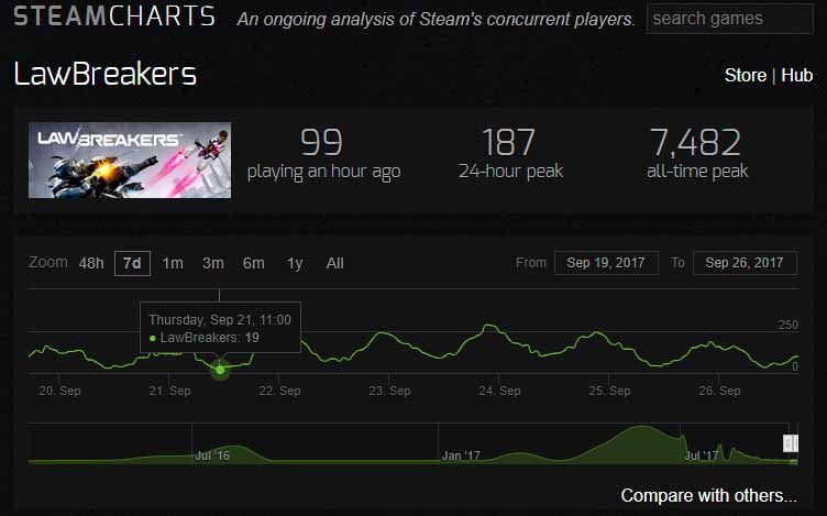 Tras pasar de Xbox One buscando jugadores, LawBreakers se la pega 111