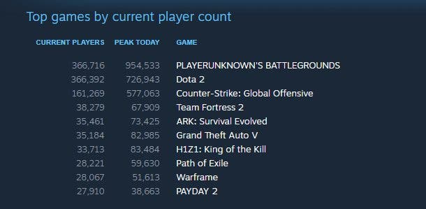 Playerunknown’s Battlegrounds destroza récords y roza el millón de jugadores 107