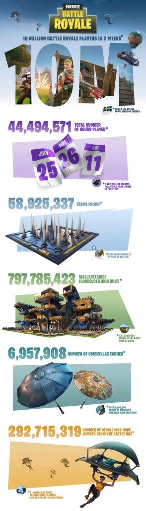 Fortnite supera los 10 millones de usuarios en Battle Royale 108