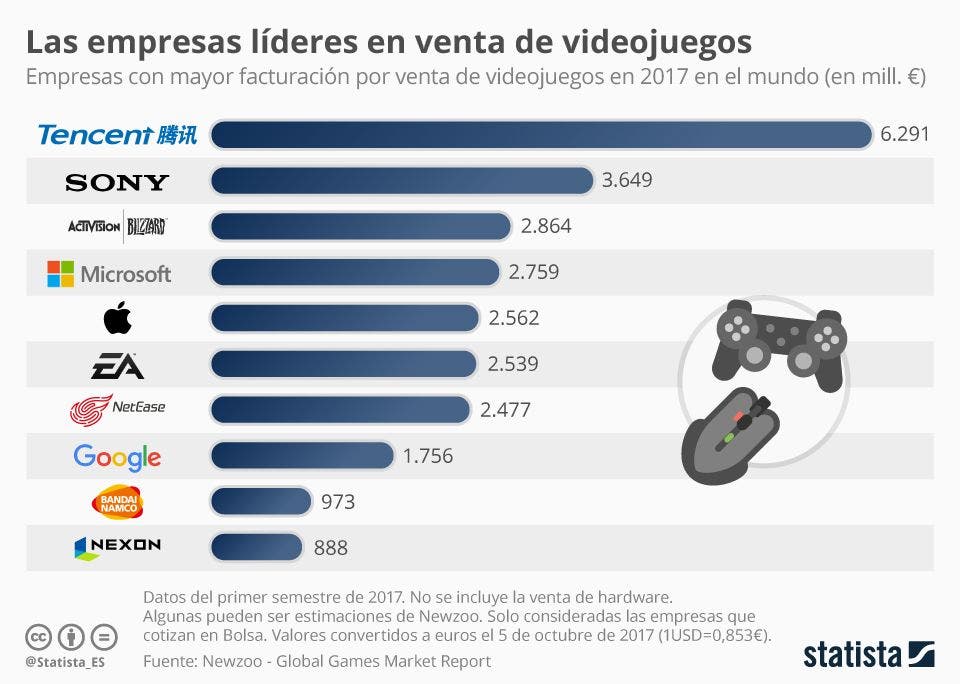 Tencent se sitúa ya como la quinta empresa más valorada del mundo 113
