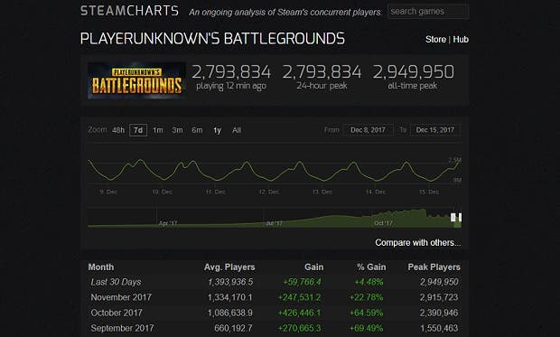 Envidia vs PUBG: solo puede quedar #1/99 143 Envidia vs PUBG: solo puede quedar #1/99 111