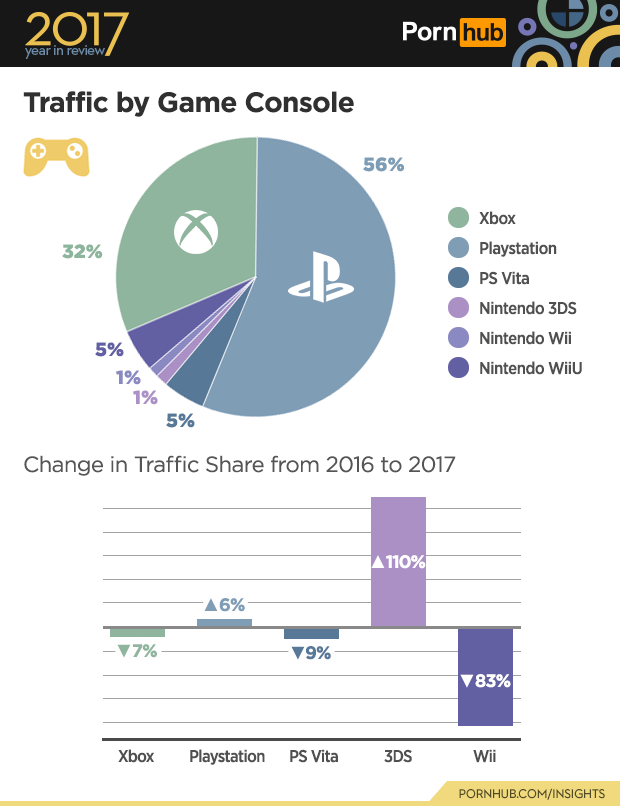 Datos de consumo de porno en consolas en 2017 111