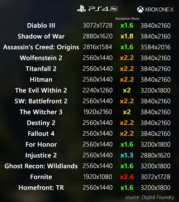 La resolución de Xbox One X supera con creces la de PS4 Pro 109