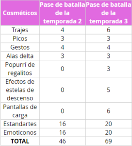 Fortnite presenta las novedades del Pase de Batalla de la Temporada 3 110
