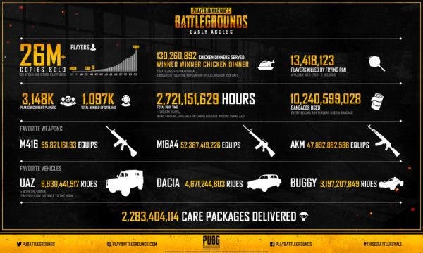 PUBG ya ha llegado a los 26 millones de copias vendidas 111