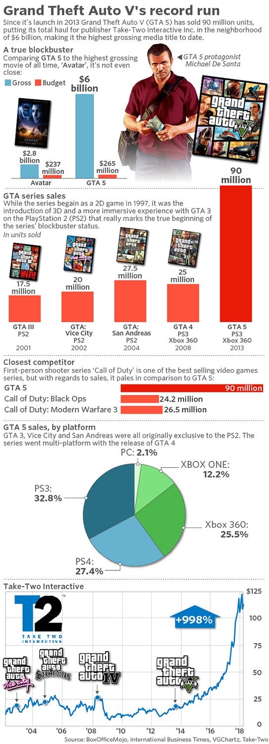 GTA V se ha convertido en el producto multimedia más rentable de todos los tiempos 107