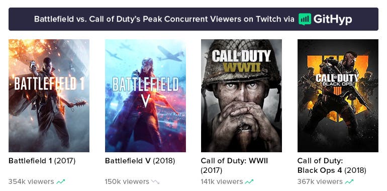 Call of Duty es más popular que Battlefield por primera vez en años 109