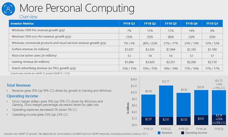Microsoft multiplica sus ganancias en el sector de los videojuegos 107