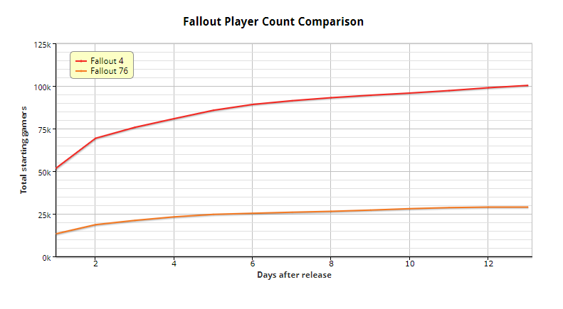 La actividad de Fallout 76 en Xbox One queda muy por debajo de las expectativas 109