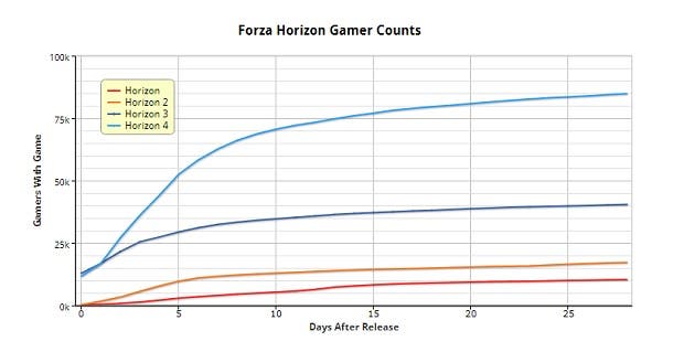 La saga Forza Horizon ha doblado sus jugadores con cada entrega 107