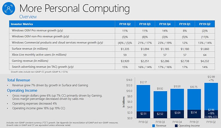 Microsoft continúa creciendo y Xbox firma los mejores datos de la generación 107