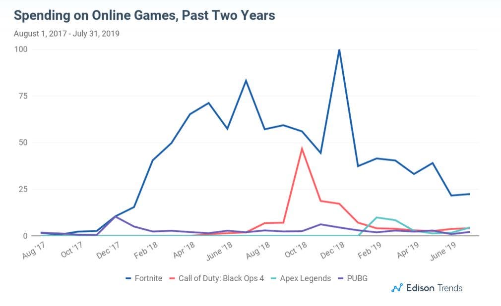Los ingresos de Fortnite están cayendo en picado 109