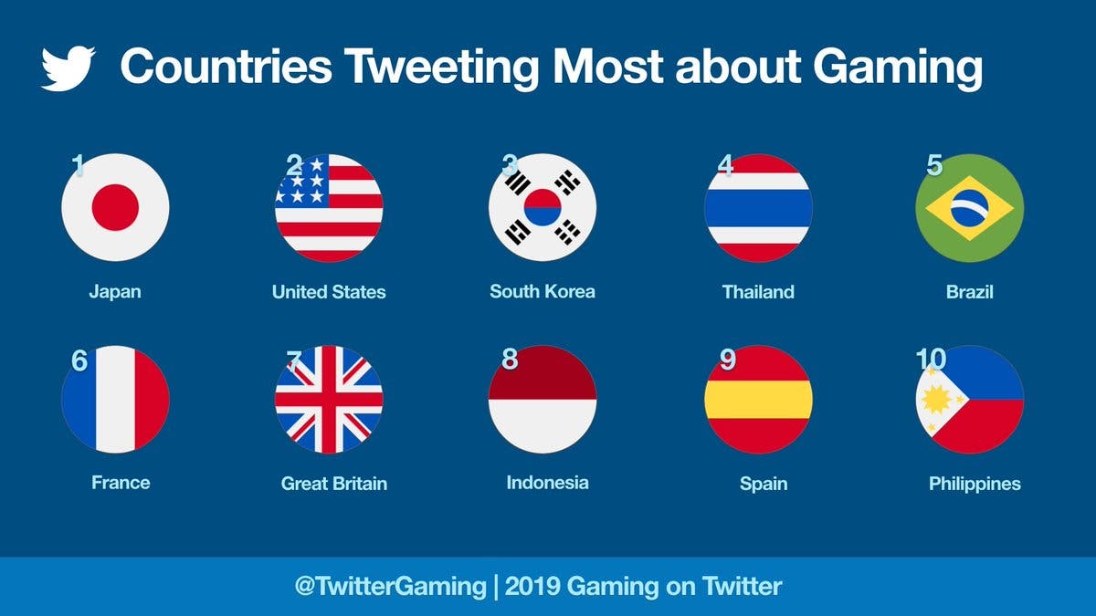 Twitter nos muestra un ranking con los 10 juegos más populares y comentados del 2019 111