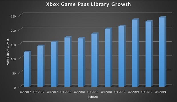 Confira o incrível Crescimento do Xbox Game Pass em Números xbox game pass cat%C3%A1logo