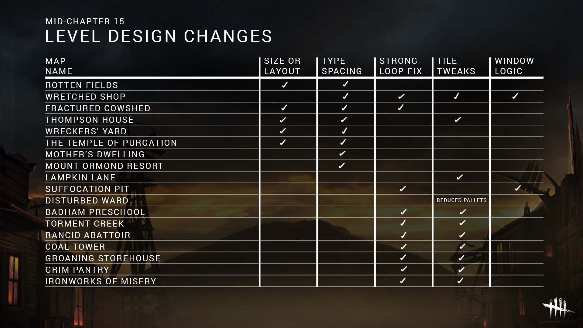 Dead by Daylight anuncia medidas para acabar con el gen-rush y los infinitos 109
