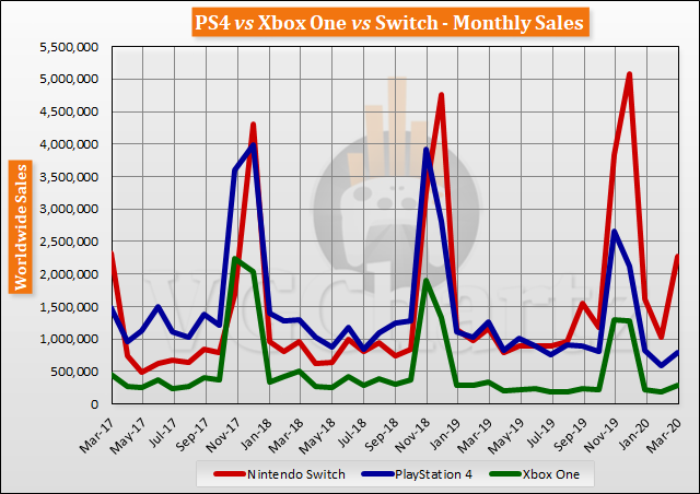 The Xbox One is a 14% menus que en marzo del año pasado