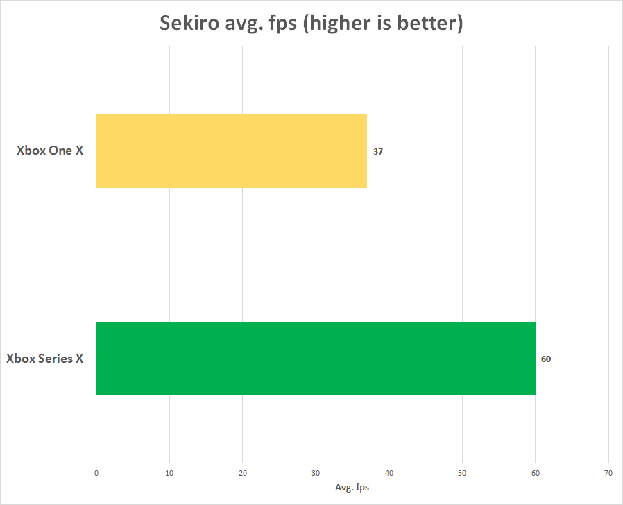 Sekiro Shadows Die Twice luce como nunca a 60 fps en Xbox Series X