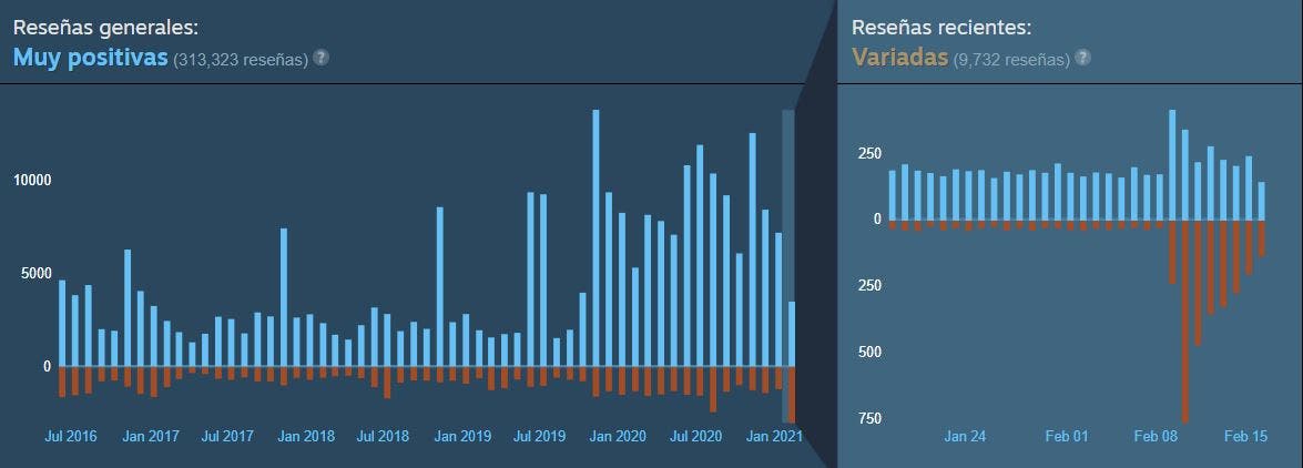 Dead by Daylight está recibiendo las peores valoraciones de su historia 140 Dead by Daylight está recibiendo las peores valoraciones de su historia 108