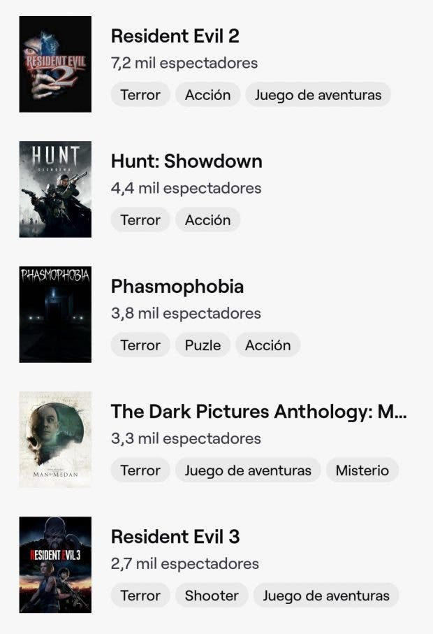 Resident Evil 2 se cuela en los juegos de terror con más visitas en Twitch 107