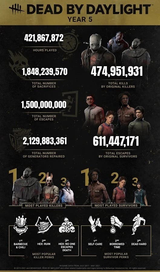 Dead by Daylight desvela las perks más usadas por supervivientes y asesinos 107