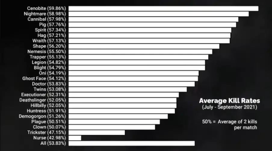 ¿Cuál es el asesino más poderoso de Dead by Daylight? Este gráfico lo confirma 102
