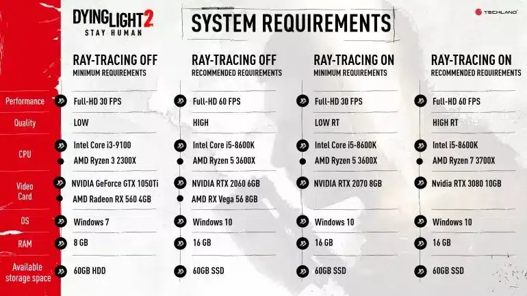 requisitos mínimos y recomendados de Dying Light 2