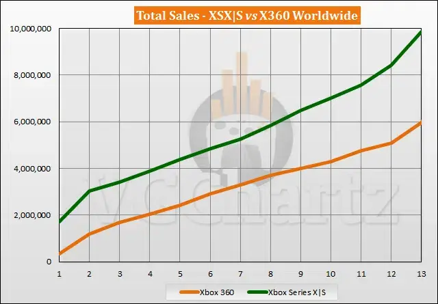 Comparan las ventas de Xbox Series y Xbox 360 en su primer año 140 ventas de Xbox Series y Xbox 360