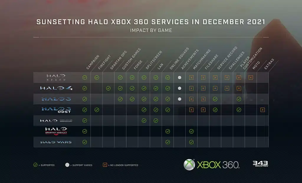 Los títulos de Halo para Xbox 360 cerrarán sus servidores online la semana que viene