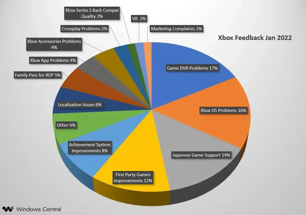 Estos son los problemas de Xbox más importantes para los fans