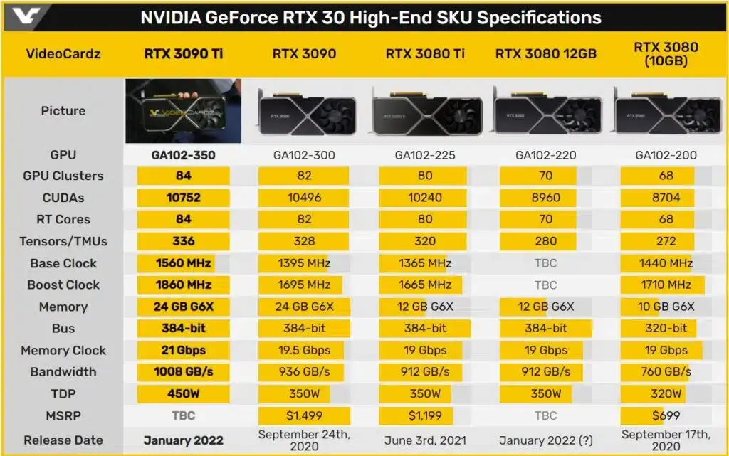 Comparativa de rendimiento de la NVIDIS RTX 3090 Ti