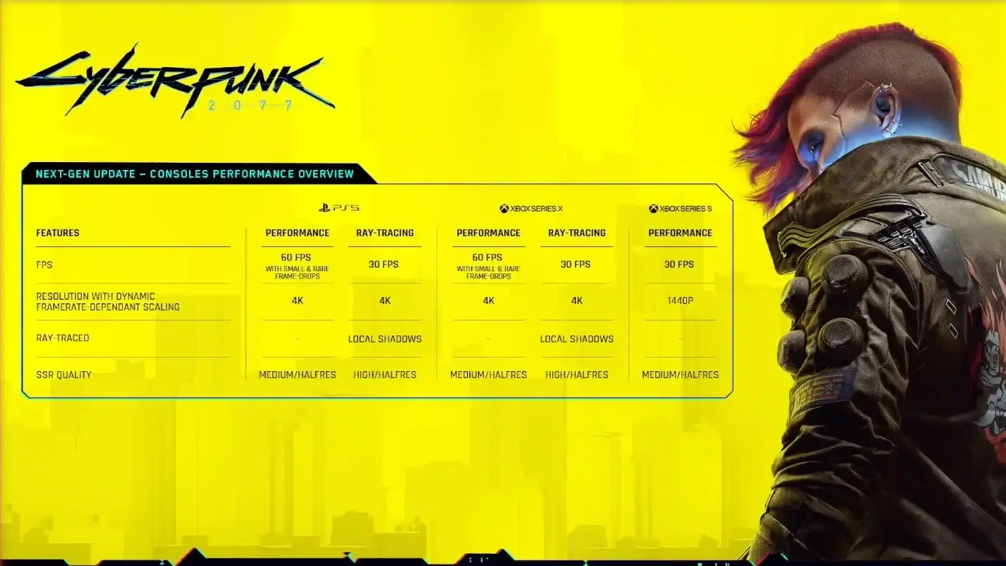 Lluvia de críticas a Cyberpunk 2077 next-gen por los 30 FPS en Xbox Series S 98